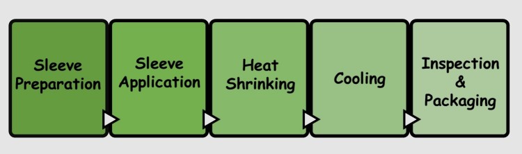 working principle of shrink sleeve machine