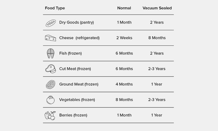 http://www.allpackchina.com/wp-content/uploads/2023/07/Vacuum-Sealed-Food-Shelf-Life-Chart.jpg