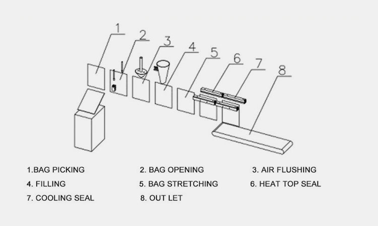 Working-Principle-of-Doypack-Coffee-Pouch-Machines