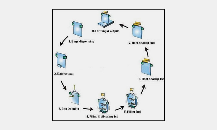 Working-Principle-of-Rotary-Coffee-Pouch-Machines