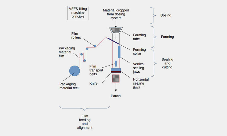 Working-Principle-of-VFFS-Coffee-Pouch-Machines