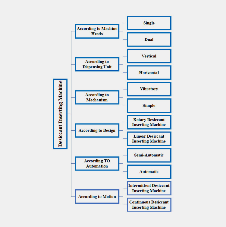 Classify a Desiccant Inserting Machine