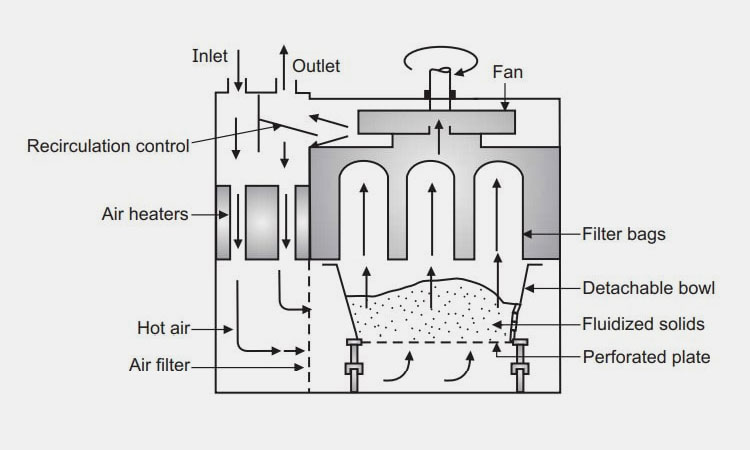 Main-Structure-Of-Fluid-Bed-Processor