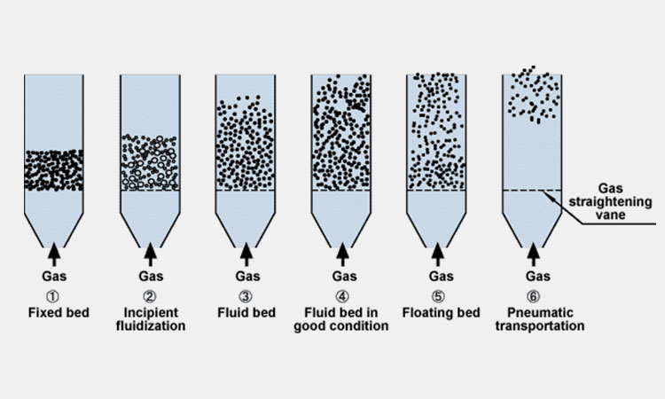 Stages-Of-Fluidization-In-The-Fluid-Beds