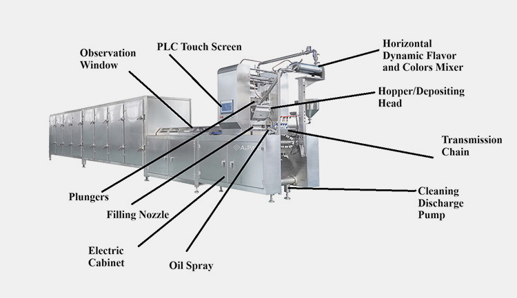 Depositing Section