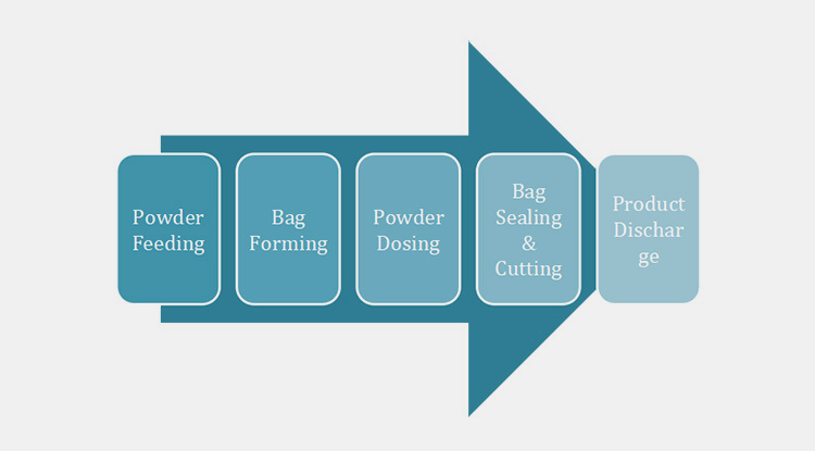 operational procedure