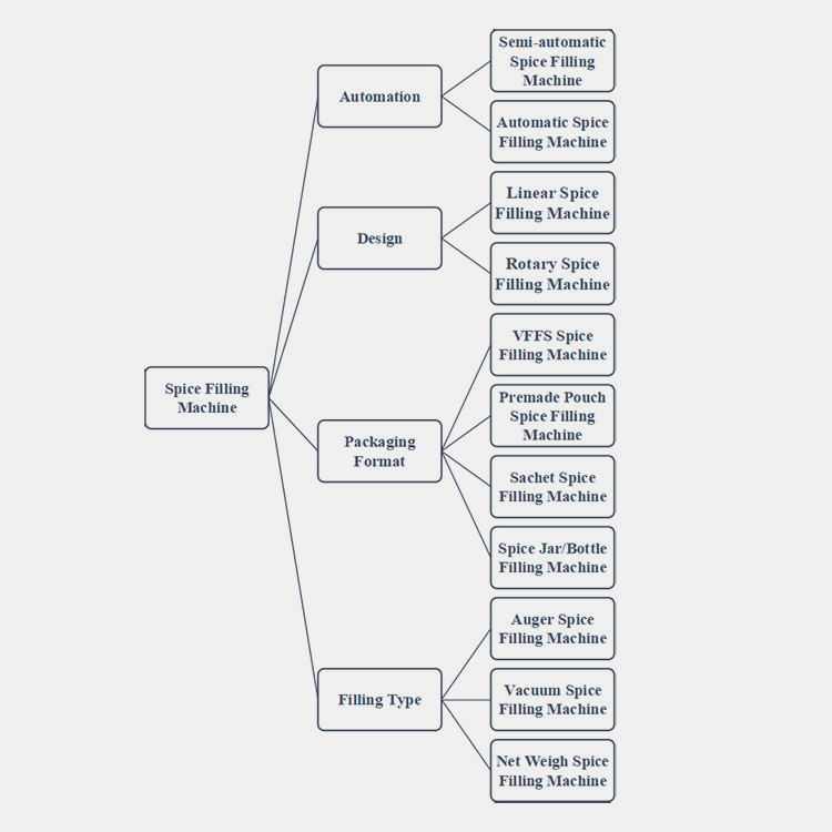 Classify Spice Filling Machine