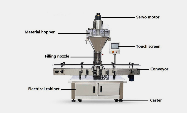 Components of Spice Filling Machine