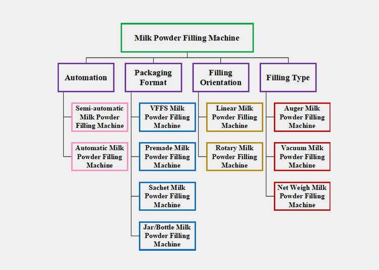 Different Milk Powder Filling Machine