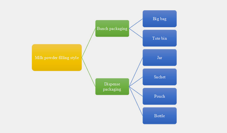 Milk Powder Filling Styles