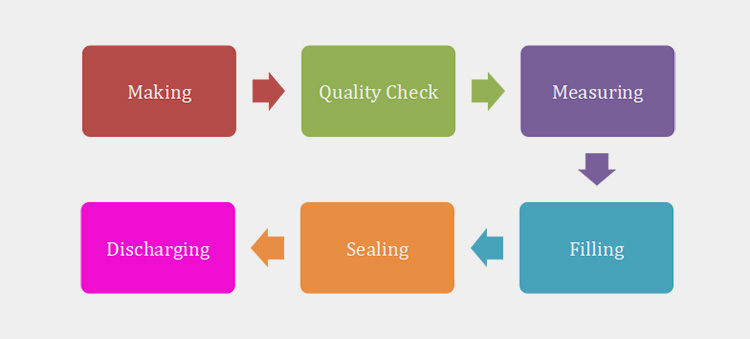 General Process Of Chewing Gum Packaging