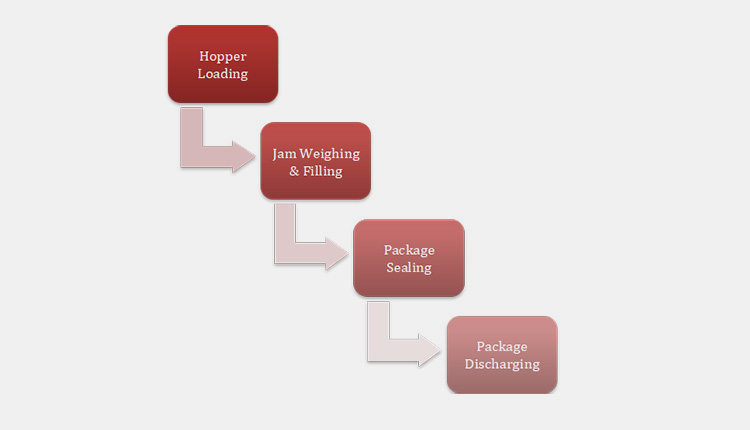 Working Procedure Of Jam Packaging