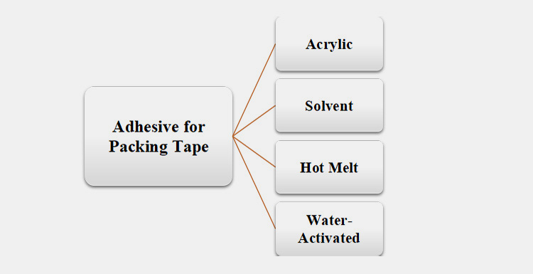 Adhesive for Packing Tape