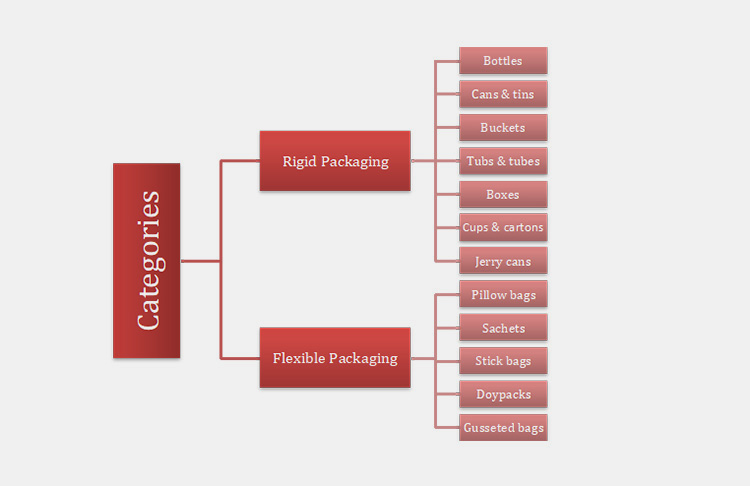 Rigid And Flexible Packaging