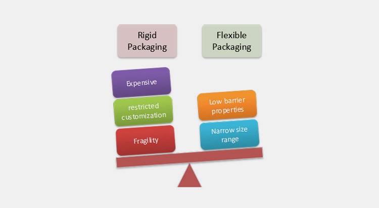 Cons of Rigid and Flexible Packaging