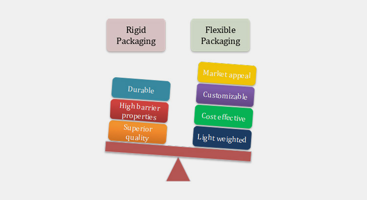 Pros of Rigid and Flexible Packaging