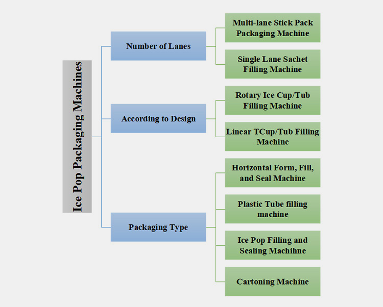 Basic Ice Pop Packaging Machines