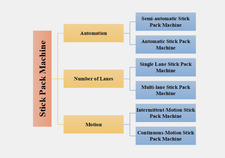 Classify Stick Packing Machines