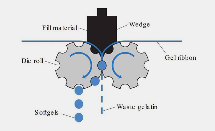 Encapsulation Process