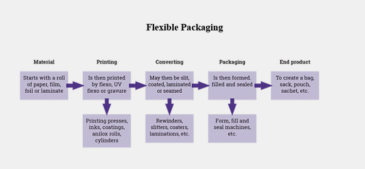 Flexible Packaging Done