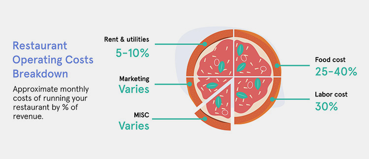 Food Operational Cost