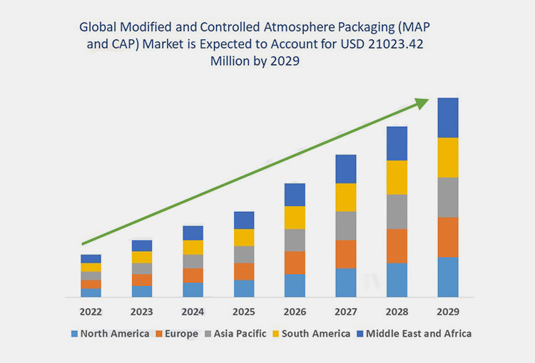 Future Trends of Modified