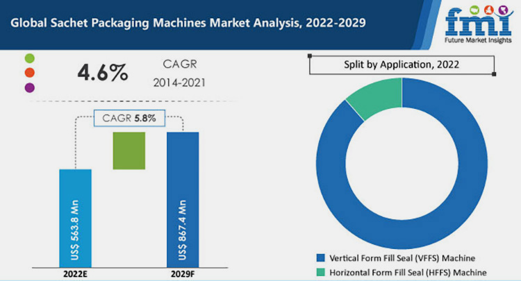 Future Trends of a Sachet Packing Machine