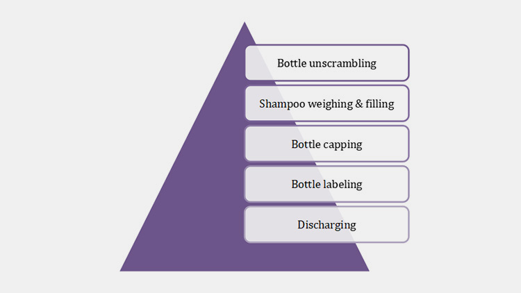 General Method Of Shampoo Packaging