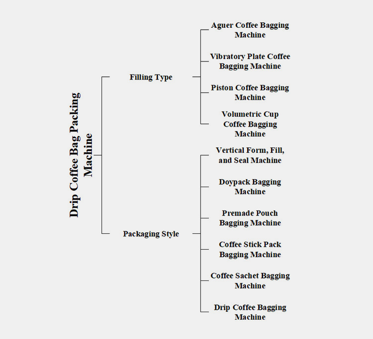 Kinds of Coffee Bagging Machine