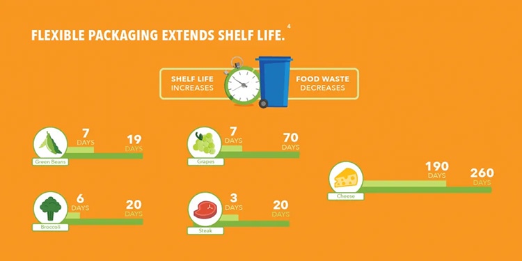 Product Shelf Life