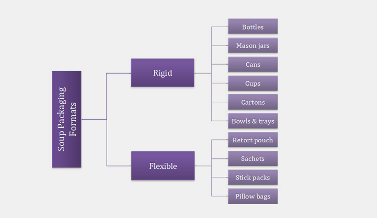 Soup Packaging Format