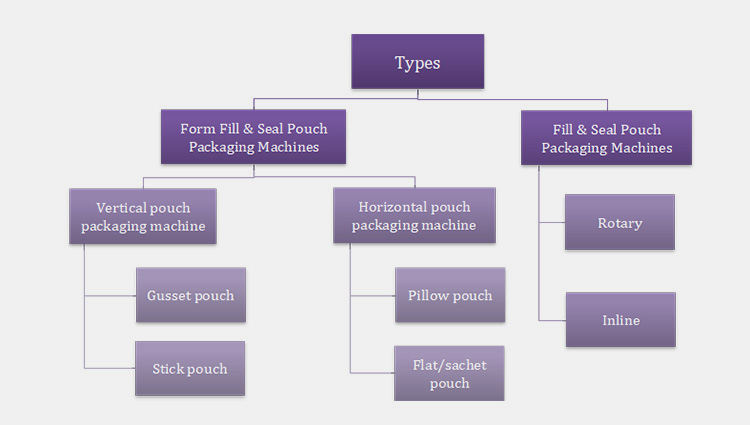 Types Of Pouch Packaging Machine