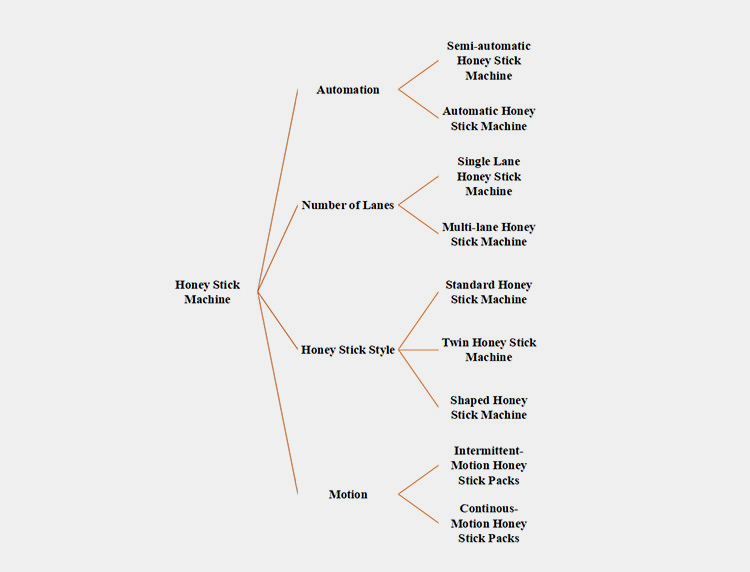 Types of Honey Stick Machine