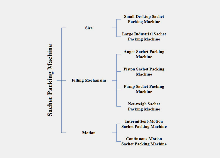 Types of a Sachet Packing Machine