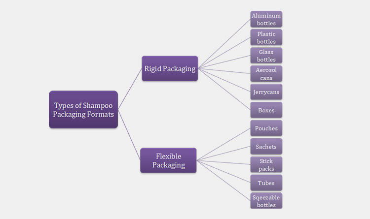 Various Packaging Formats Available