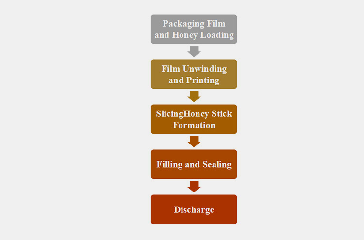 Working Principle of the Honey Stick Machine