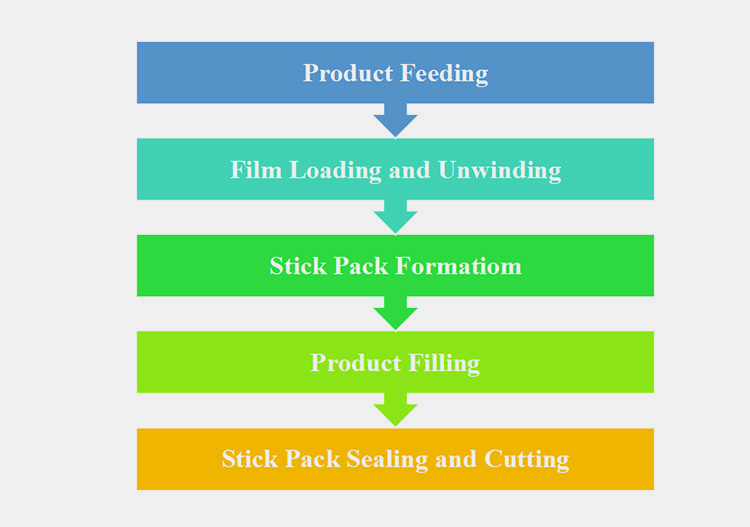 Working Principle of the Stick Packing Machine