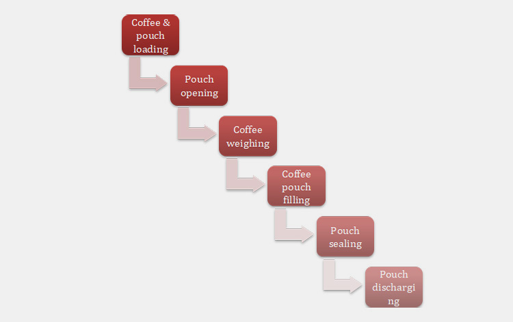 Working Principles Of A Coffee Packaging Machine