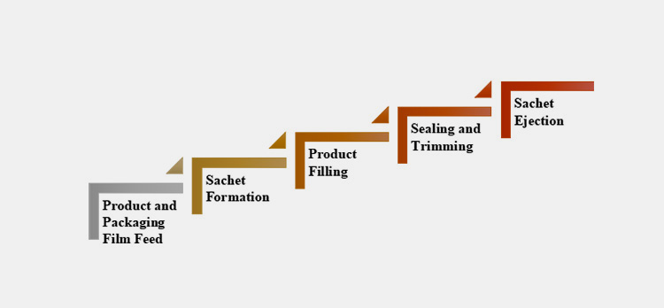 Working Steps of Sachet Packing Machine