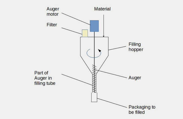 Auger Fillers