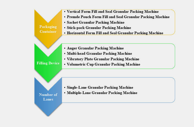 Classify a Granular Packing Machine