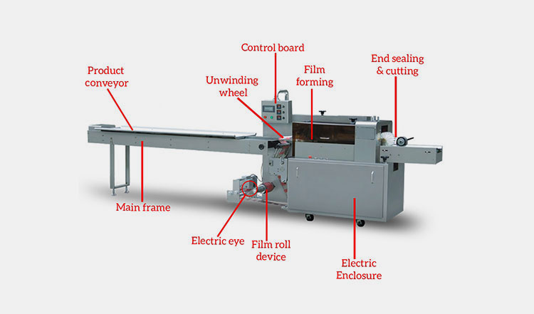 Various Components Of A Flow Wrapping Machine