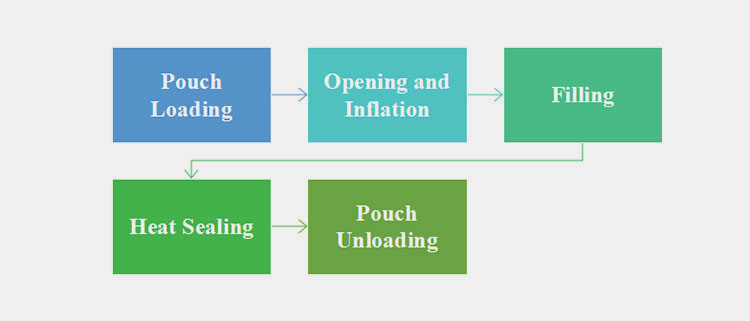 Working of Premade Pouch Granule Packing Machine-1