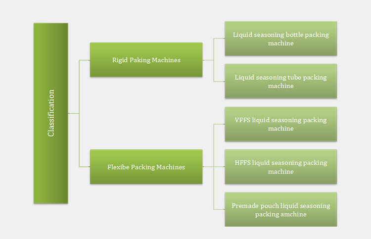 Classification Of A Liquid Seasoning Packing Machine