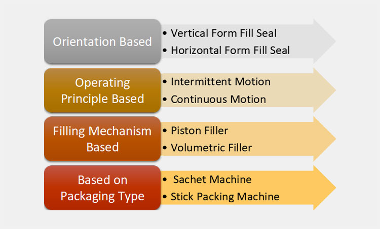 Classification of Liquid Milk 4 side sealing Machine