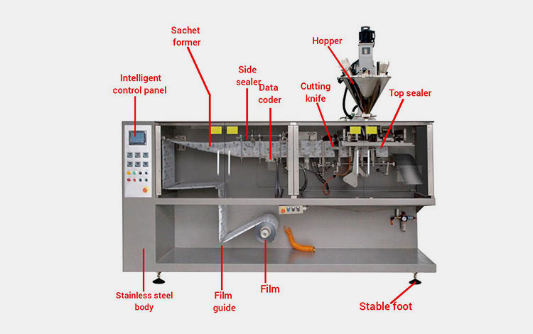 Major Components Of A Liquid Sauce Sachet Packing Machine