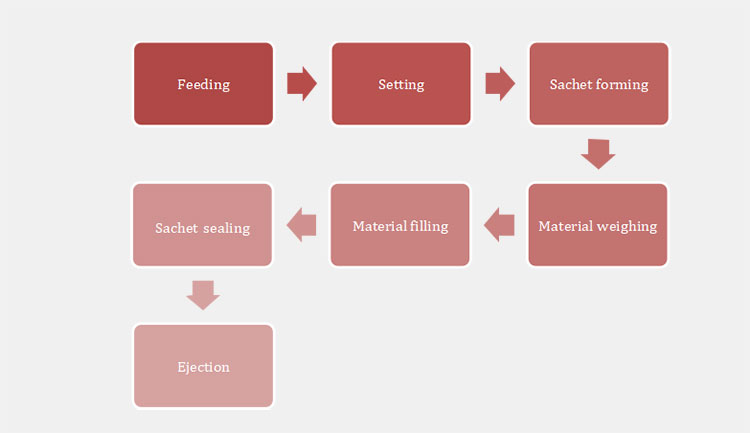 Operate A Liquid Sauce Sachet Packing Machine