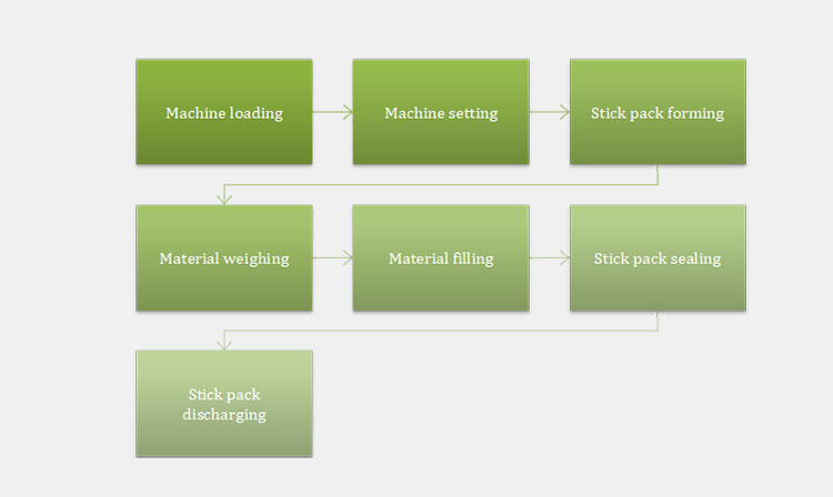 Operate A Meal Replacement Powder Stick Packing Machine