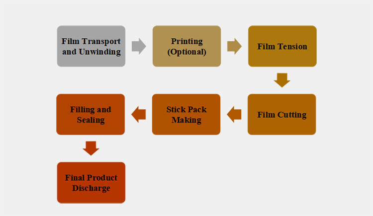 Operational Principle of A Liquid Beverage Multi Lane Stick Packing Machine