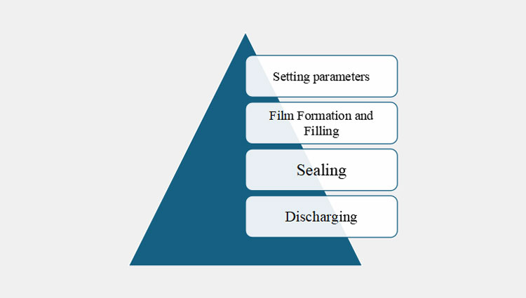 Setting parameters